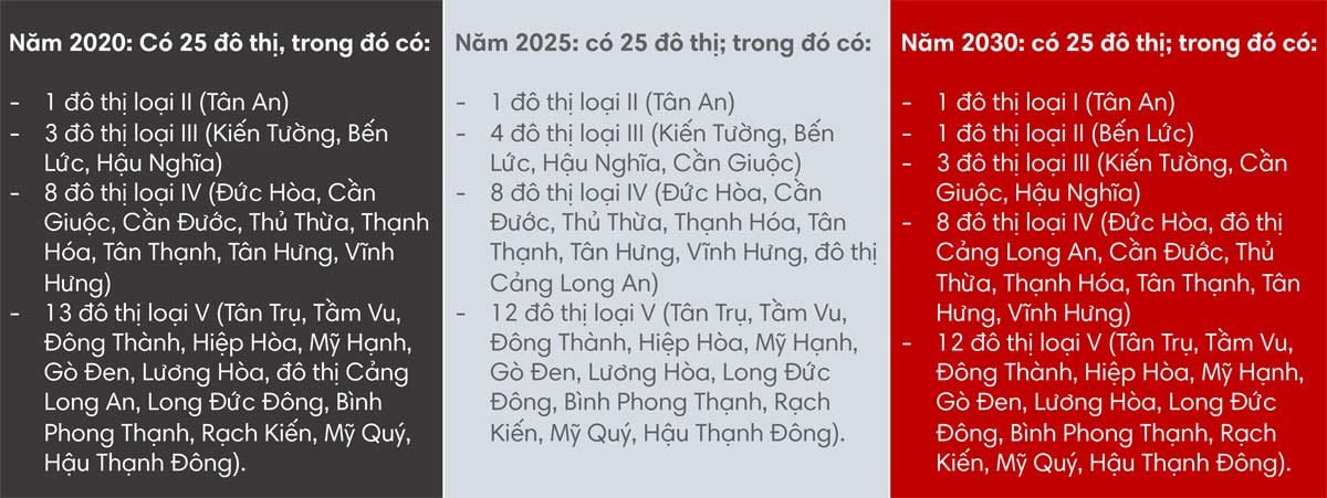 quy hoach do thi tinh long an - THỐNG KÊ CÁC DỰ ÁN ĐẤT NỀN TẠI LONG AN