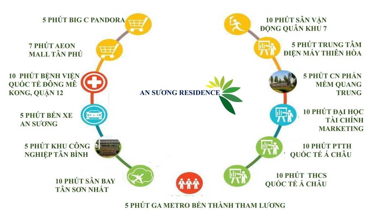 tien ich ket noi khu vuc du an khu dan cu an suong residence - DỰ ÁN AN SƯƠNG RESIDENCE QUẬN 12